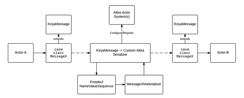 Illustration for article titled Akka Remoting: Creating a Custom Serializer